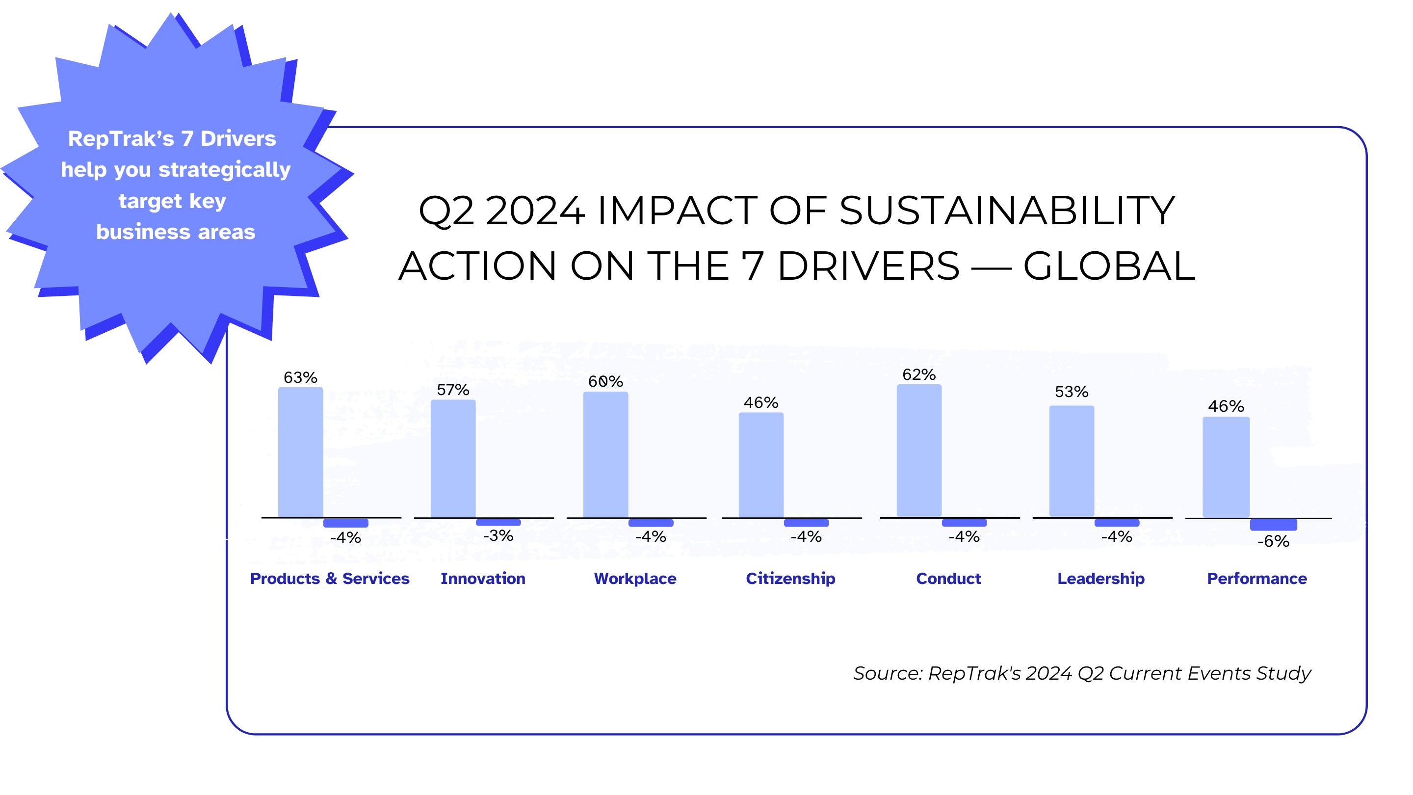 Impact of Sustainability on the 7 Drivers