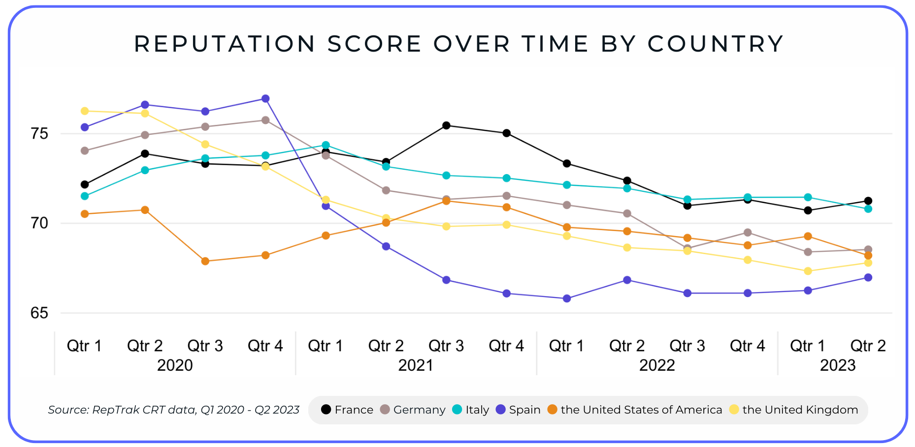 Reputation Score over time by country