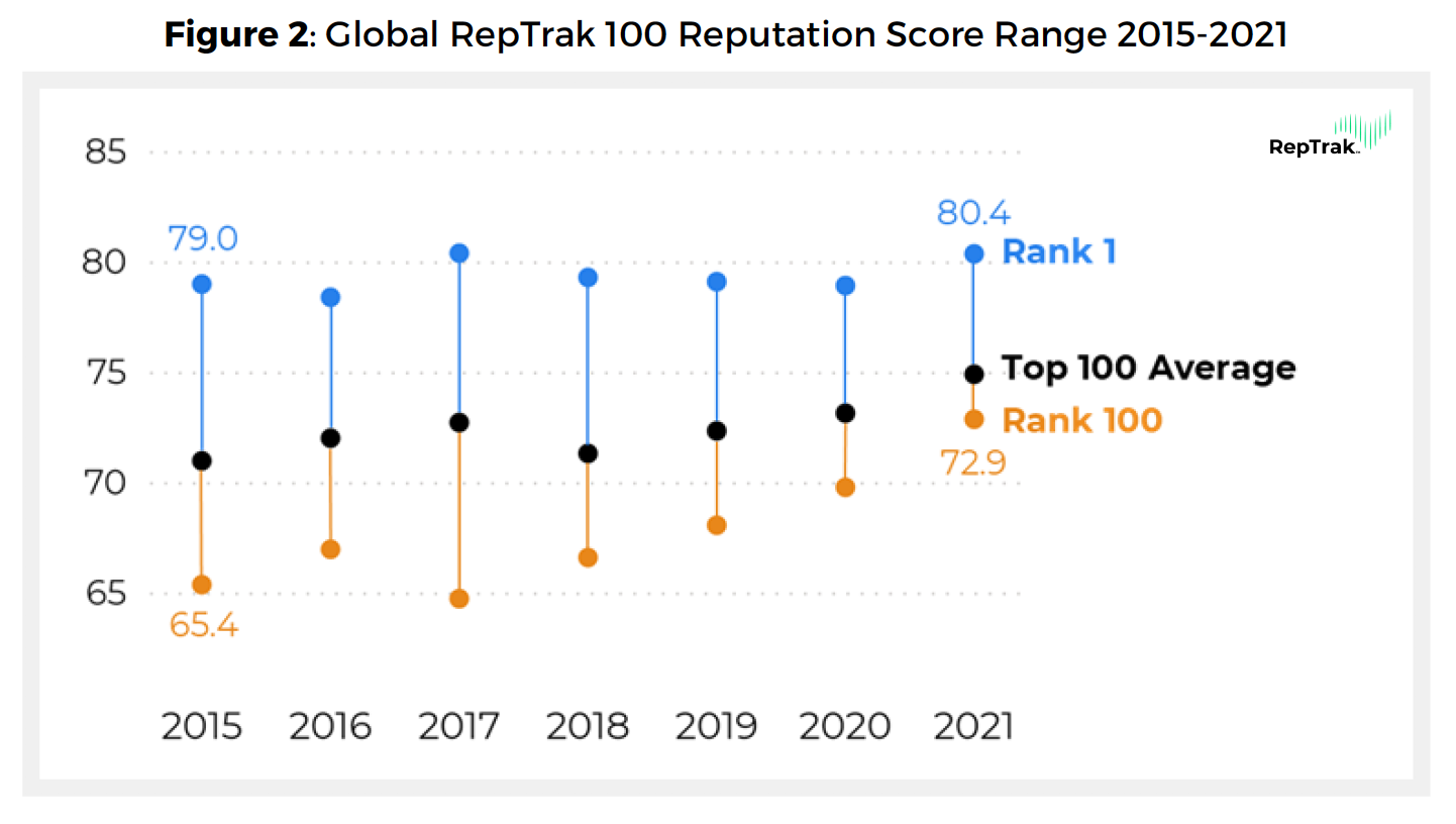 2021 Global RepTrak 100 - figure 2