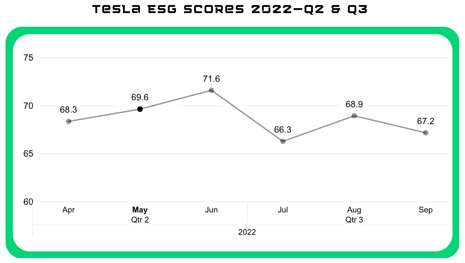 Tesla Scores q2 q3 2022