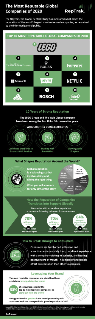 2020 Global RepTrak infographic