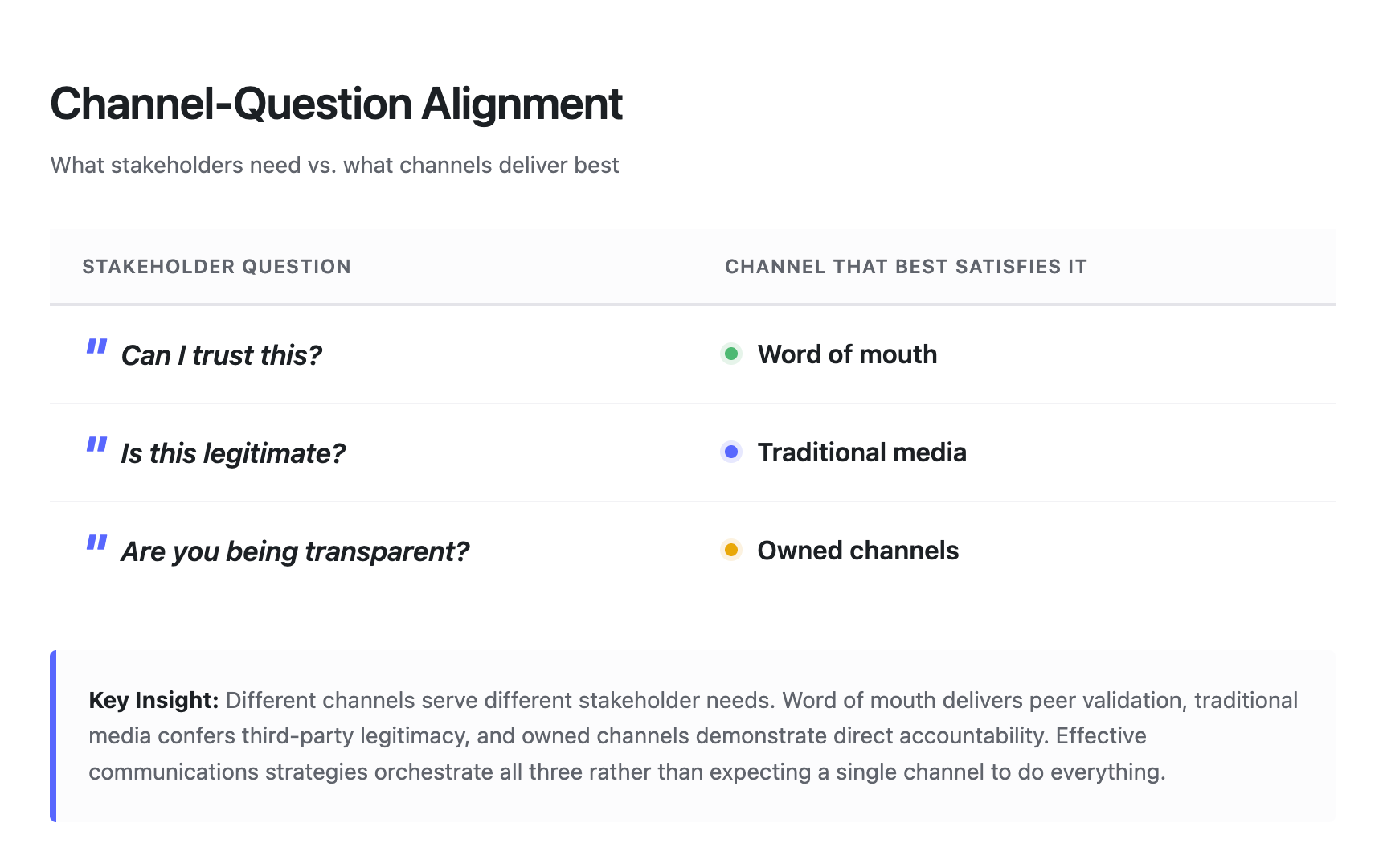 Channel-Question Alignment