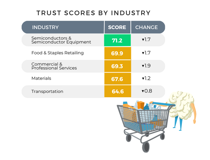 trust industry scores