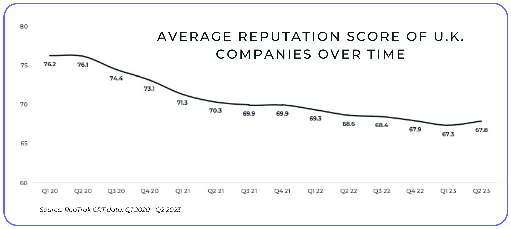 Average reputation Score of u.k. companies over time