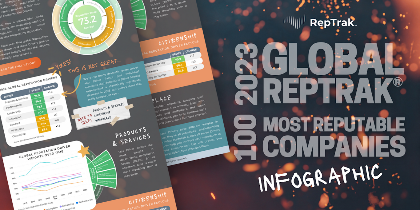 2023 Global RepTrak® 100: Infographic | RepTrak