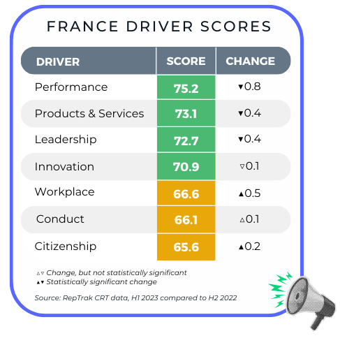 France Driver Scores