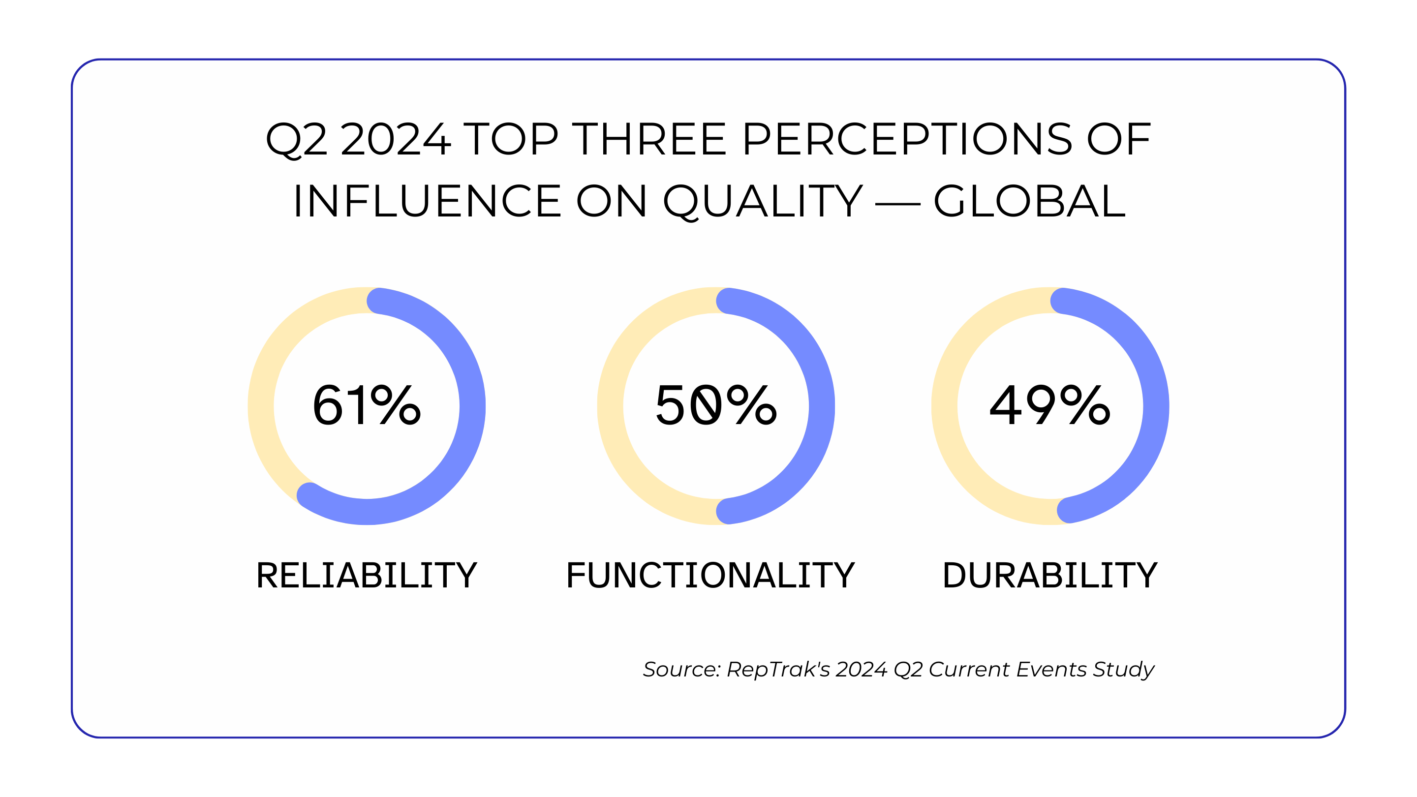 Top Three Perceptions of Influence on Quality