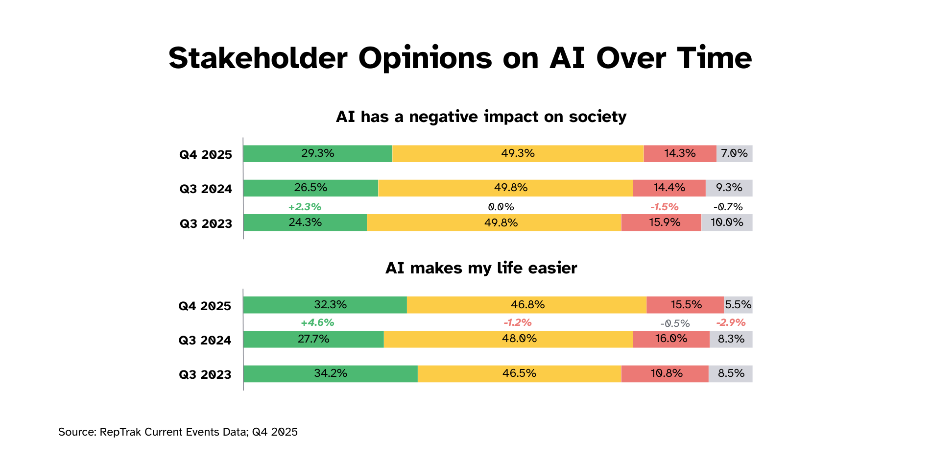 Stakeholder Opinions on AI Over Time