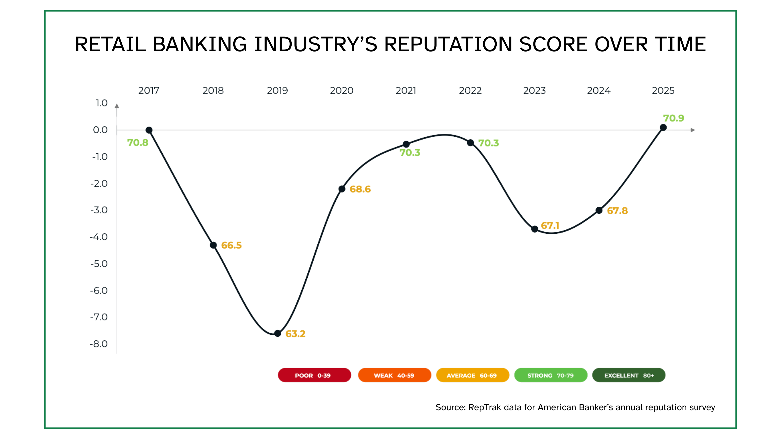Retail Banking Industry's Reputation Score Over Time