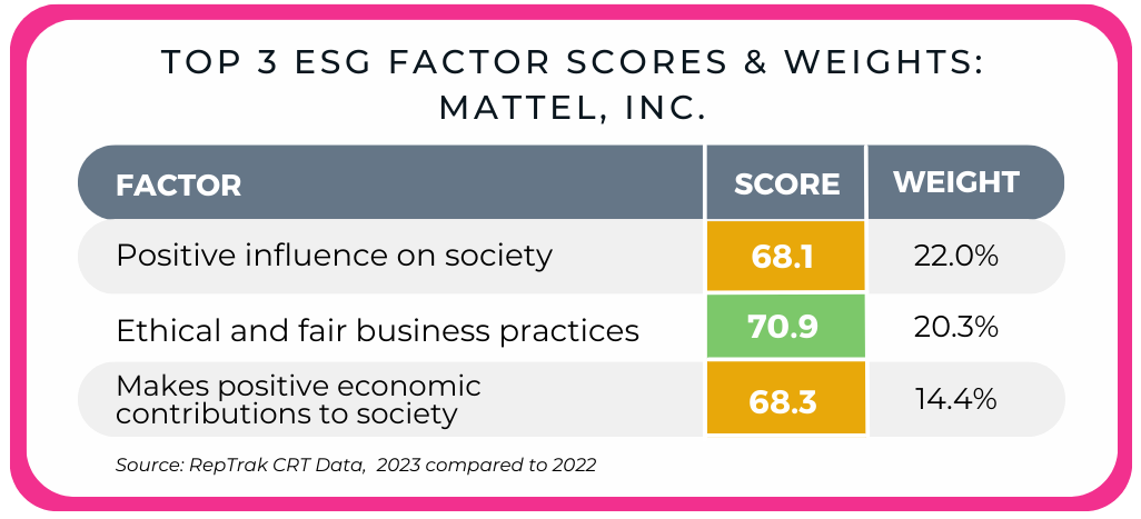 ESG Weighs Mattel