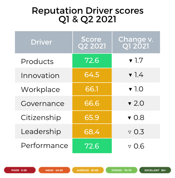 retail reputation driver scores 
