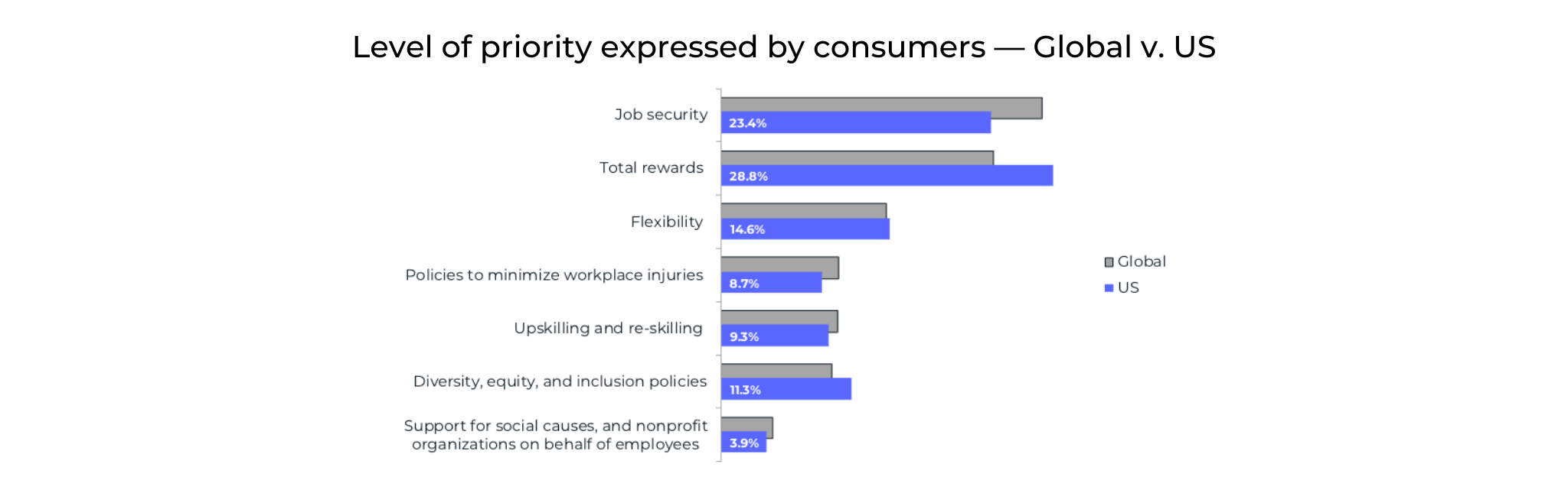 Level of priority expressed by consumers Global v US