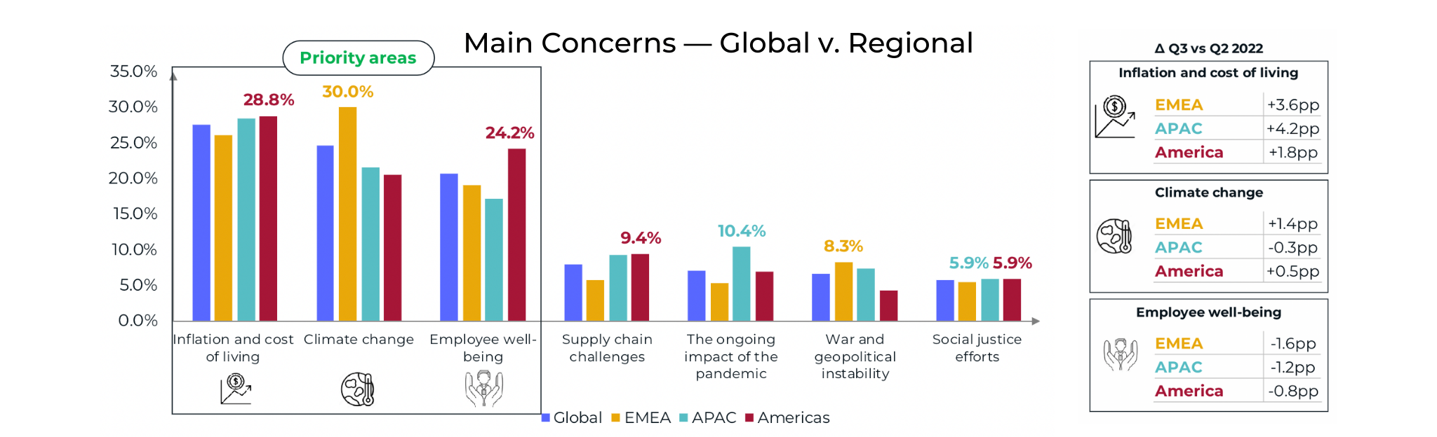 Main Concerns - Global v Regional