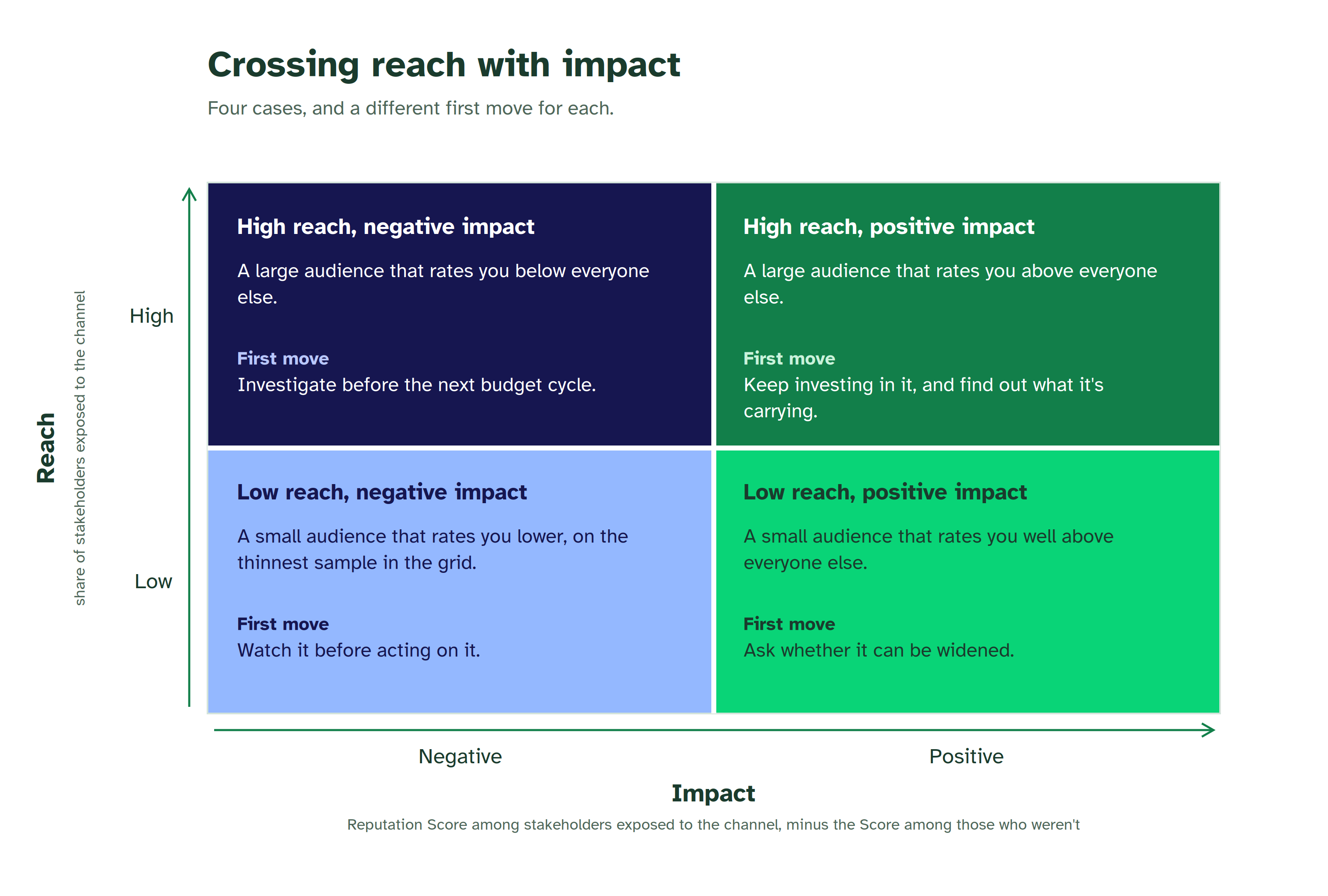 reach impact matrix brand