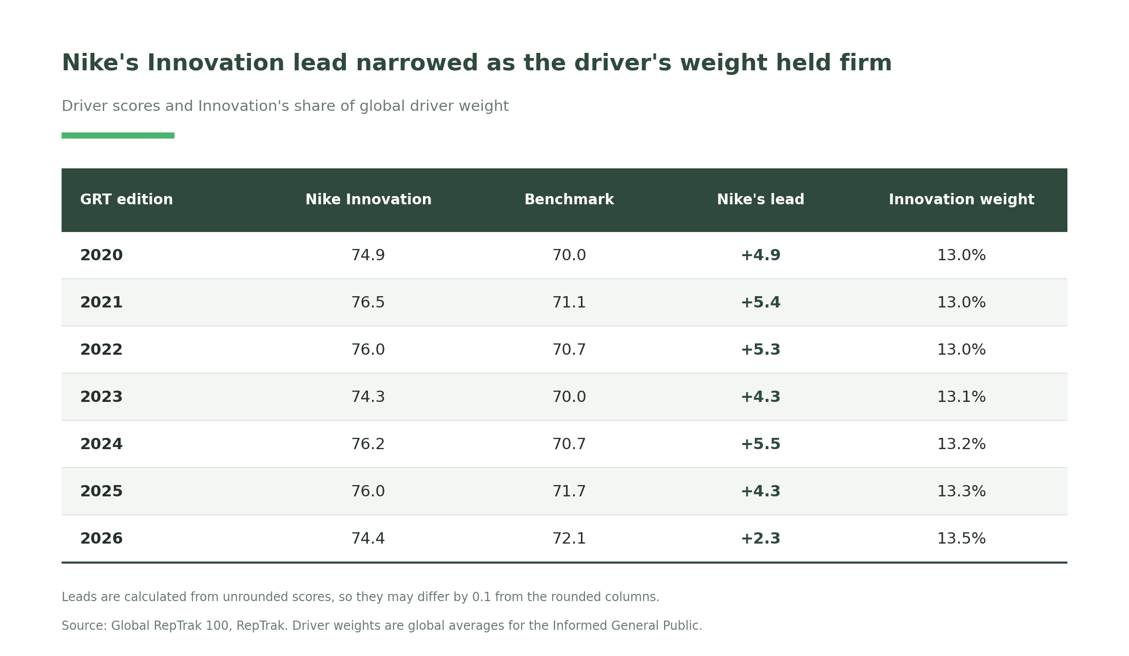 nike-innovation-weight-table