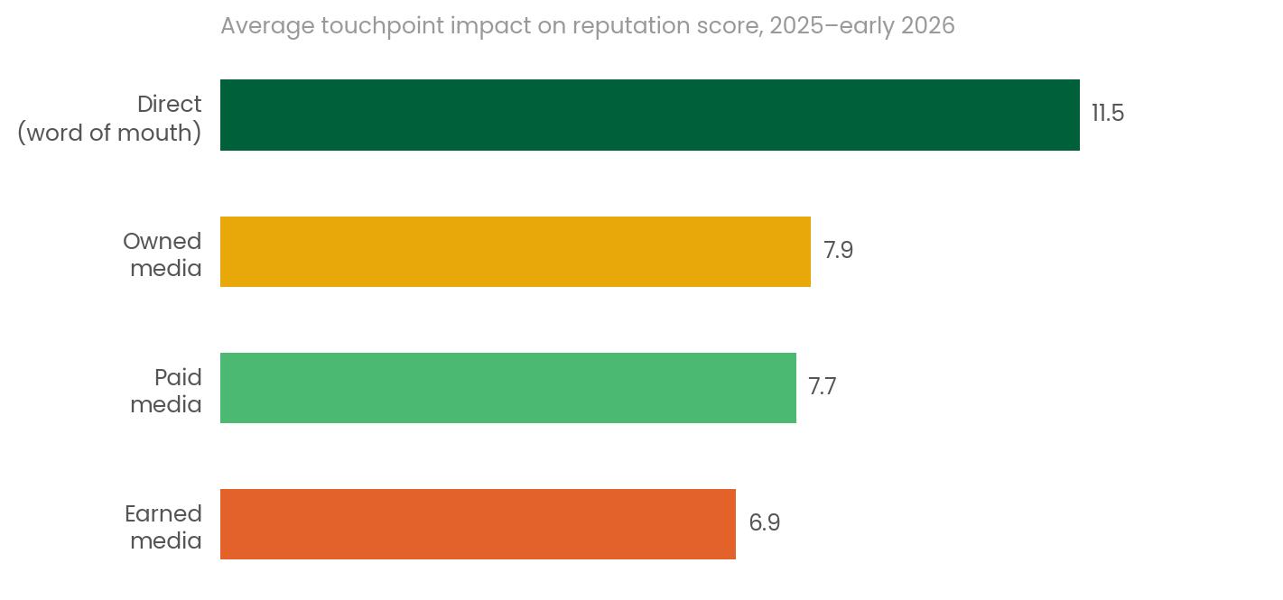 chart2 touchpoint impact