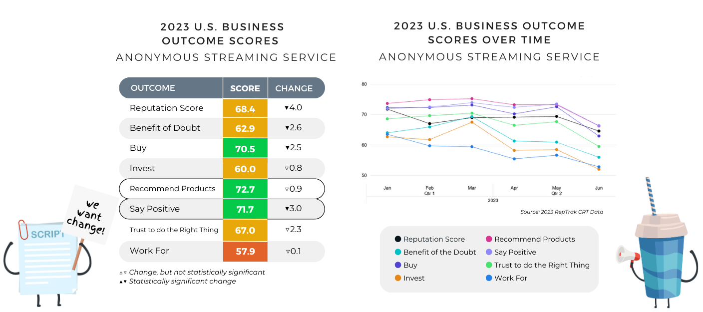 2023 U.S. Business Outcome scores and 2023 U.S. Business Outcome scores over time