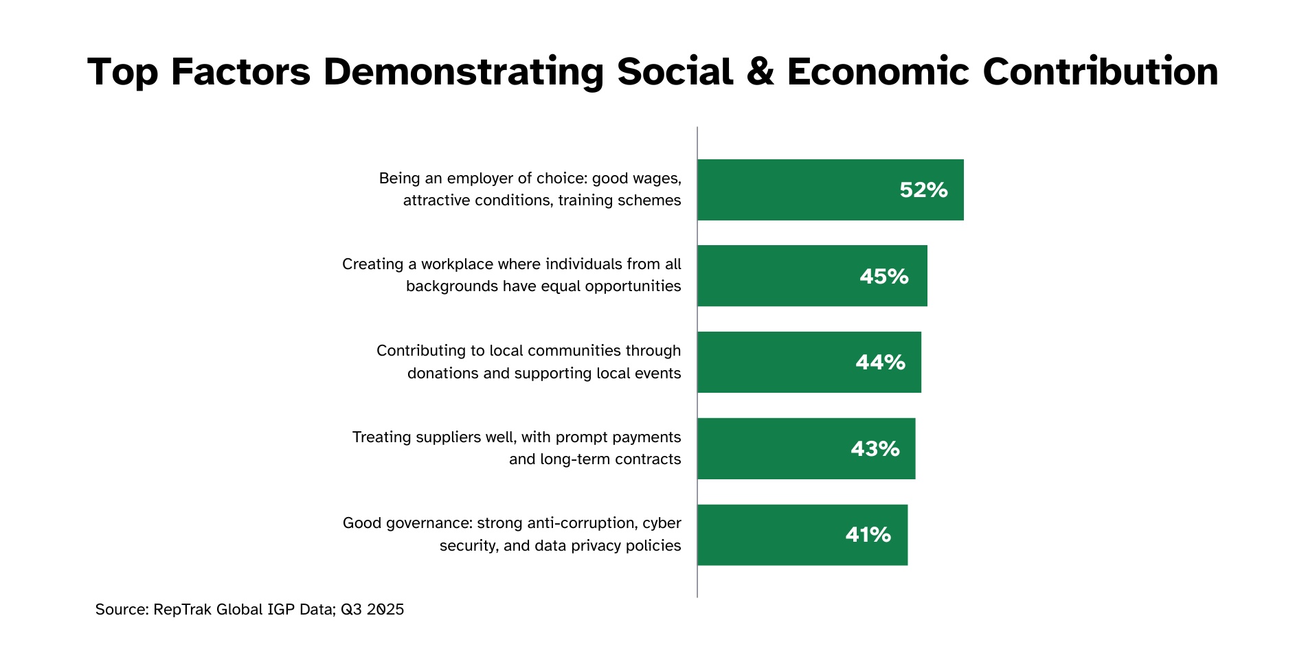 Top Factors Demonstrating Social & Economic Contribution