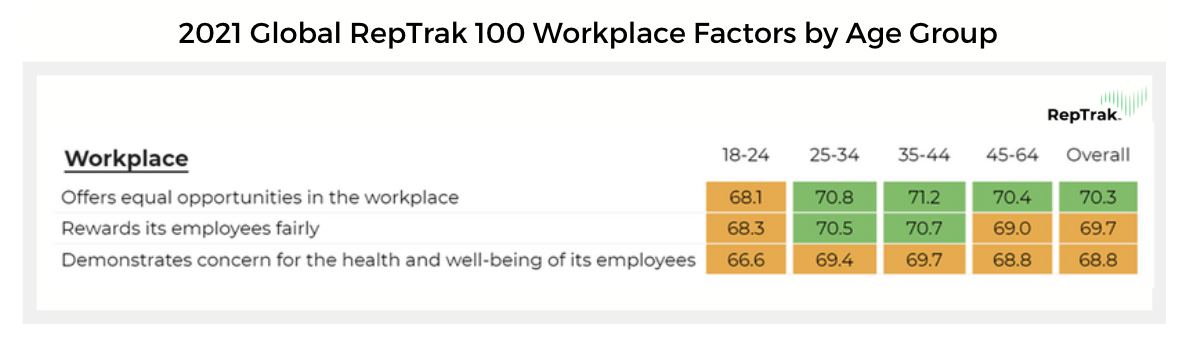 2021 Global RepTrak 100 - Workplace Factors by Age Group
