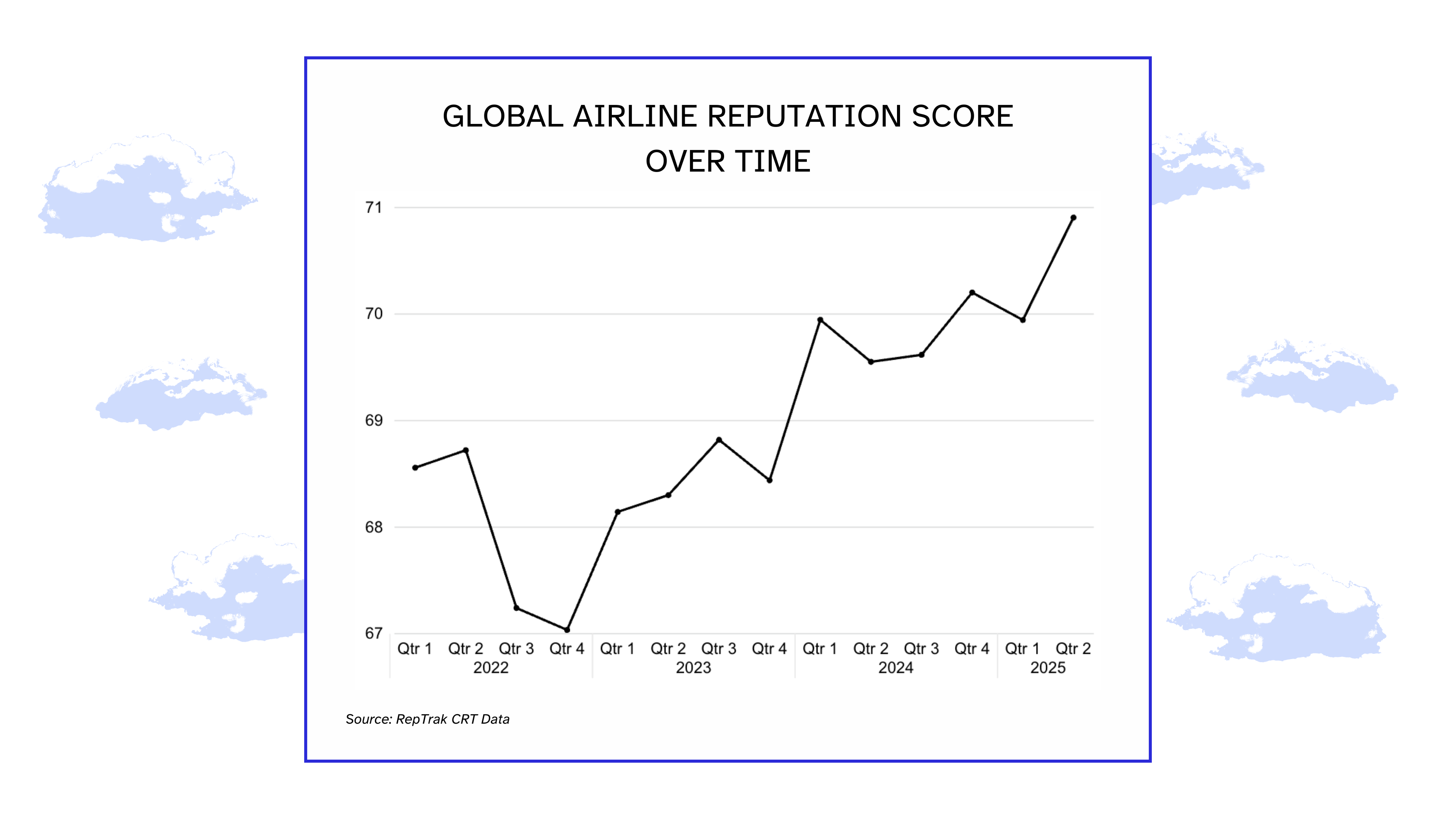 Global Airline Reputation Score Over Time