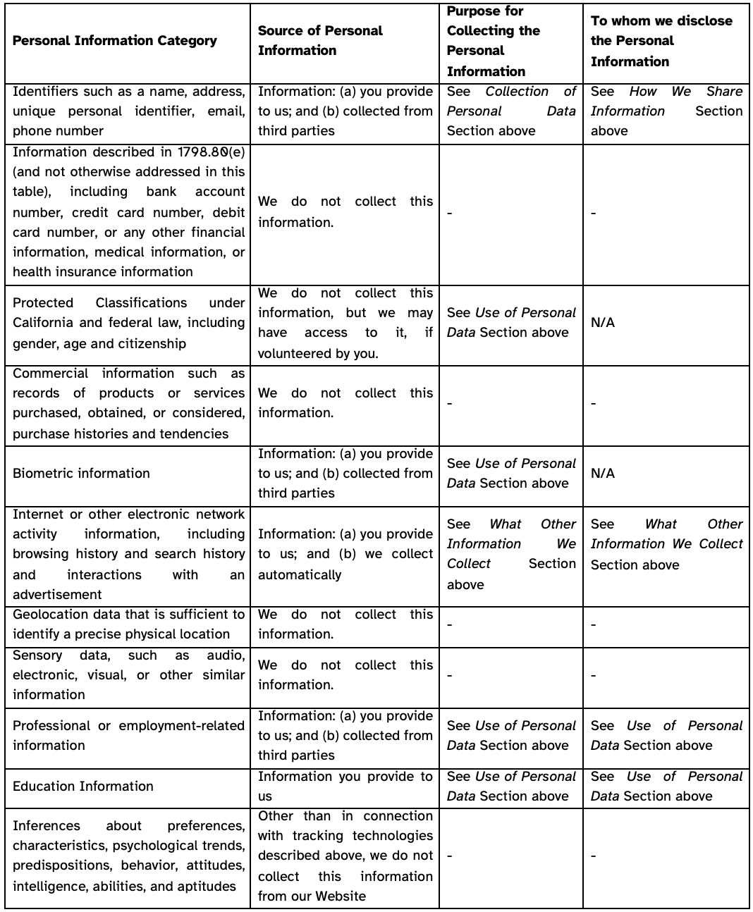 California Consumer Privacy Act Disclosures Table