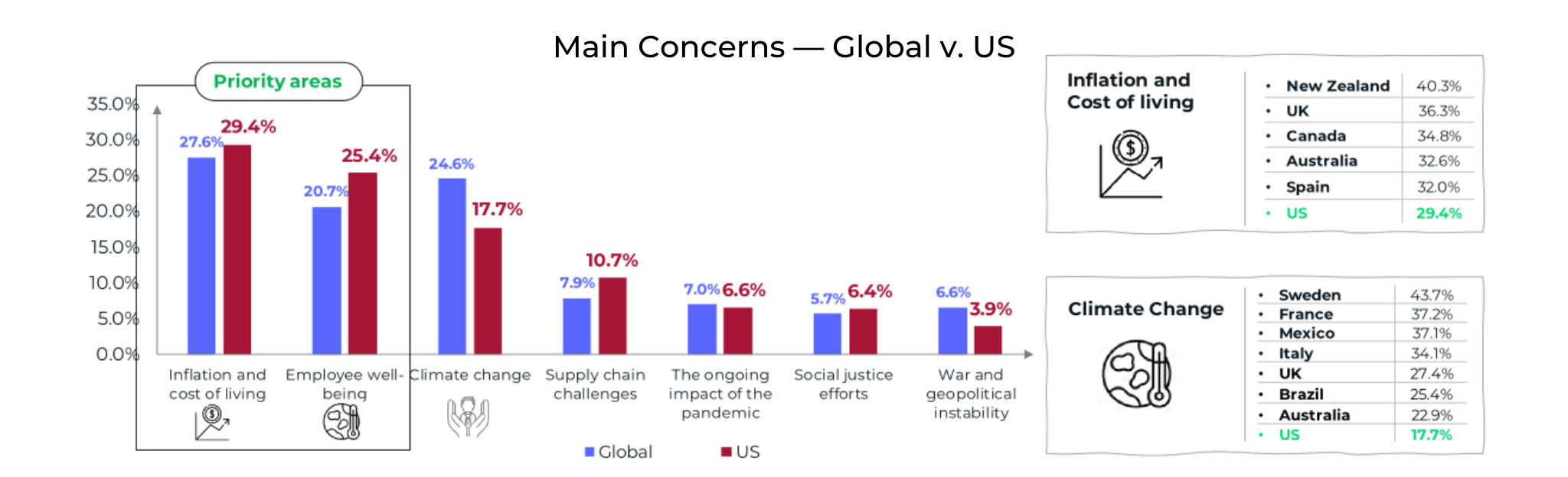 Main Concerns Global v US