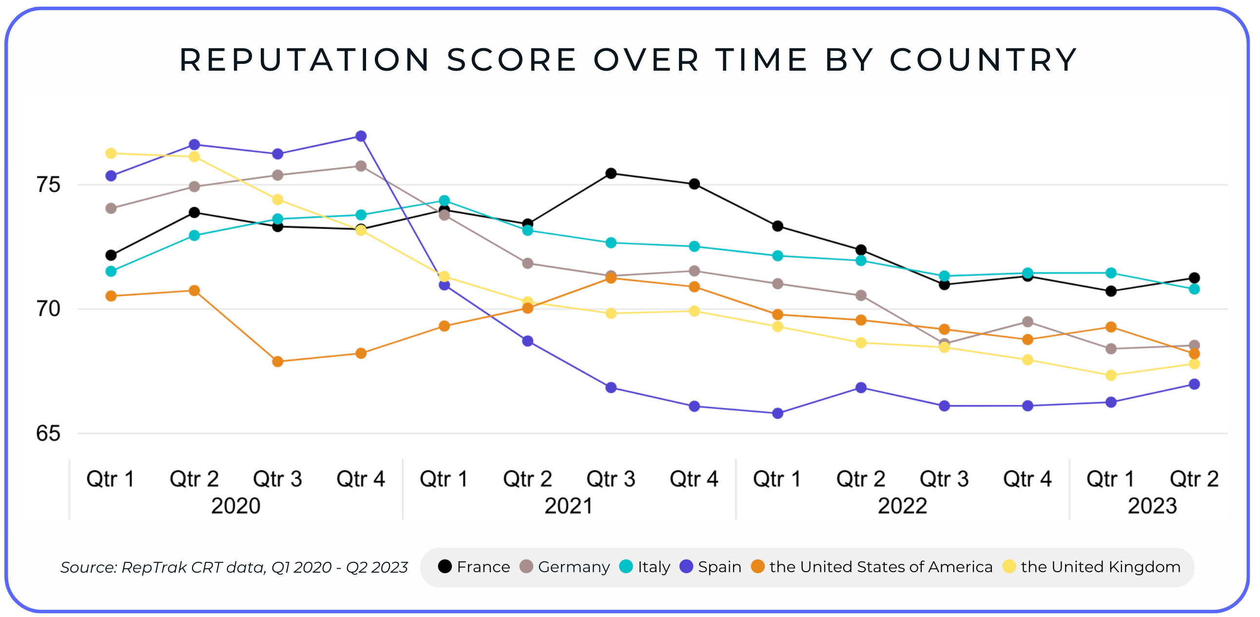 Reputation Score over time by country