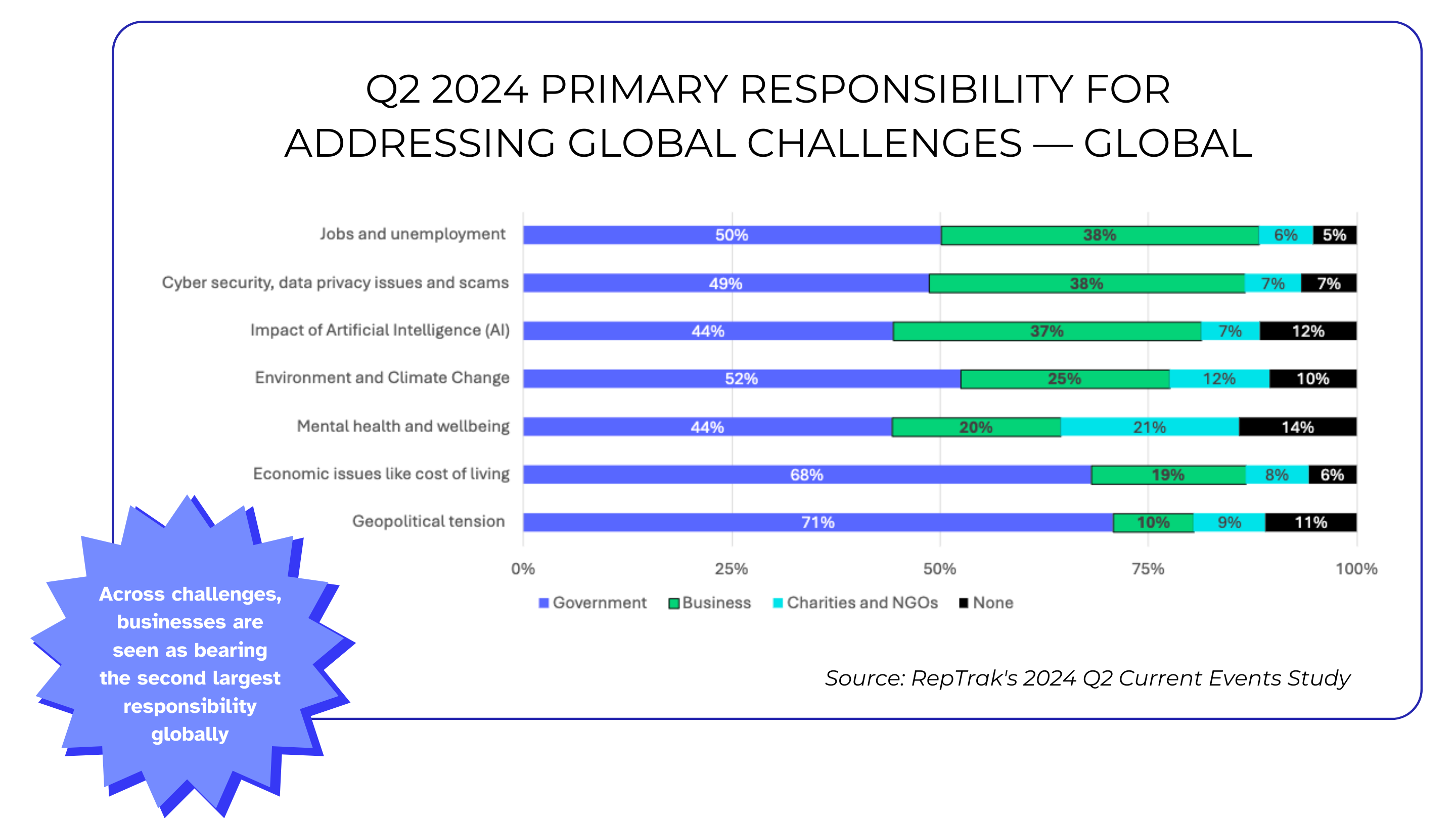 Q2 2024 Primary responsibility for addressing global challenges
