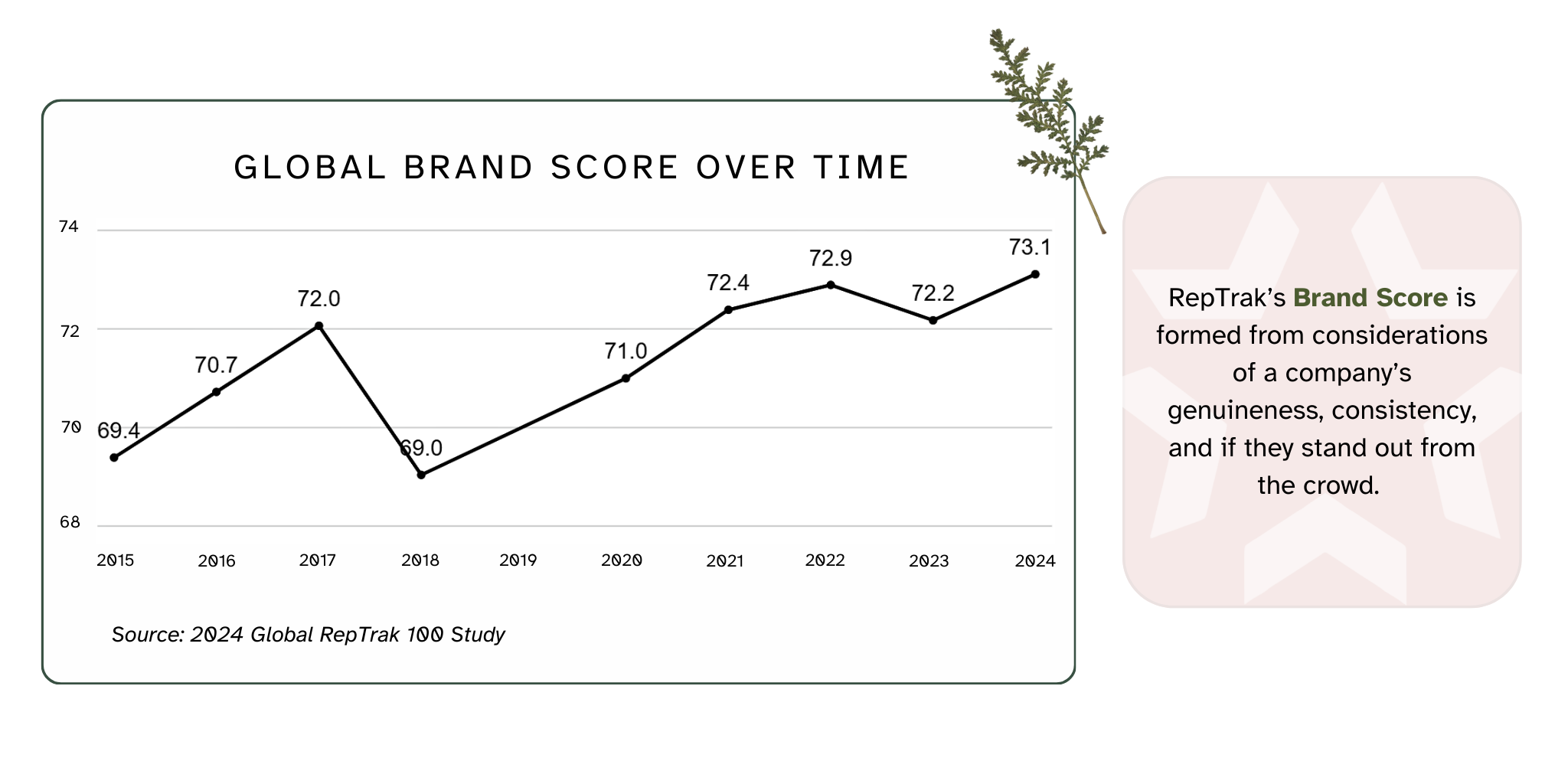Global Brand Scores Over Time