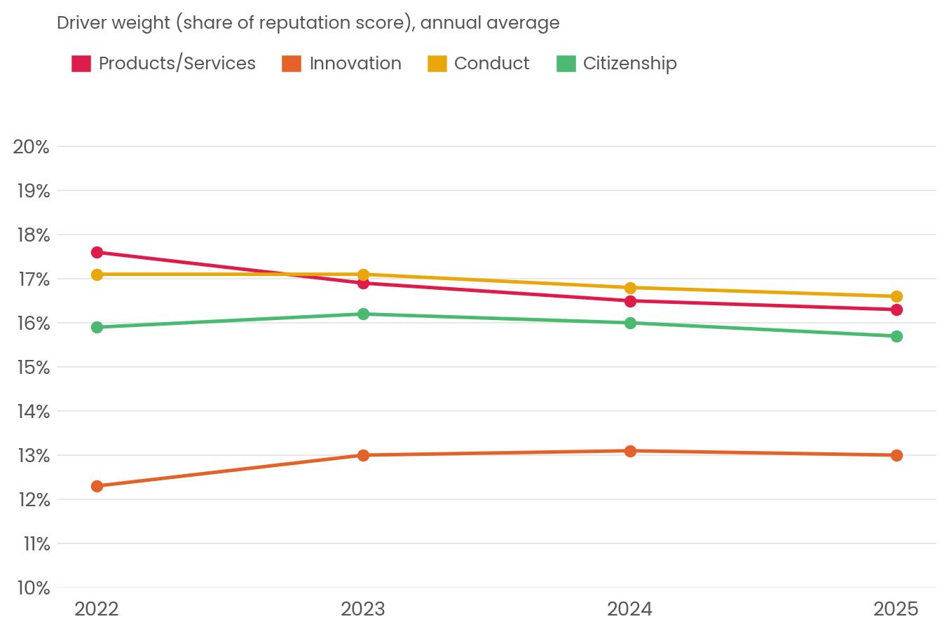 chart1 driver weights