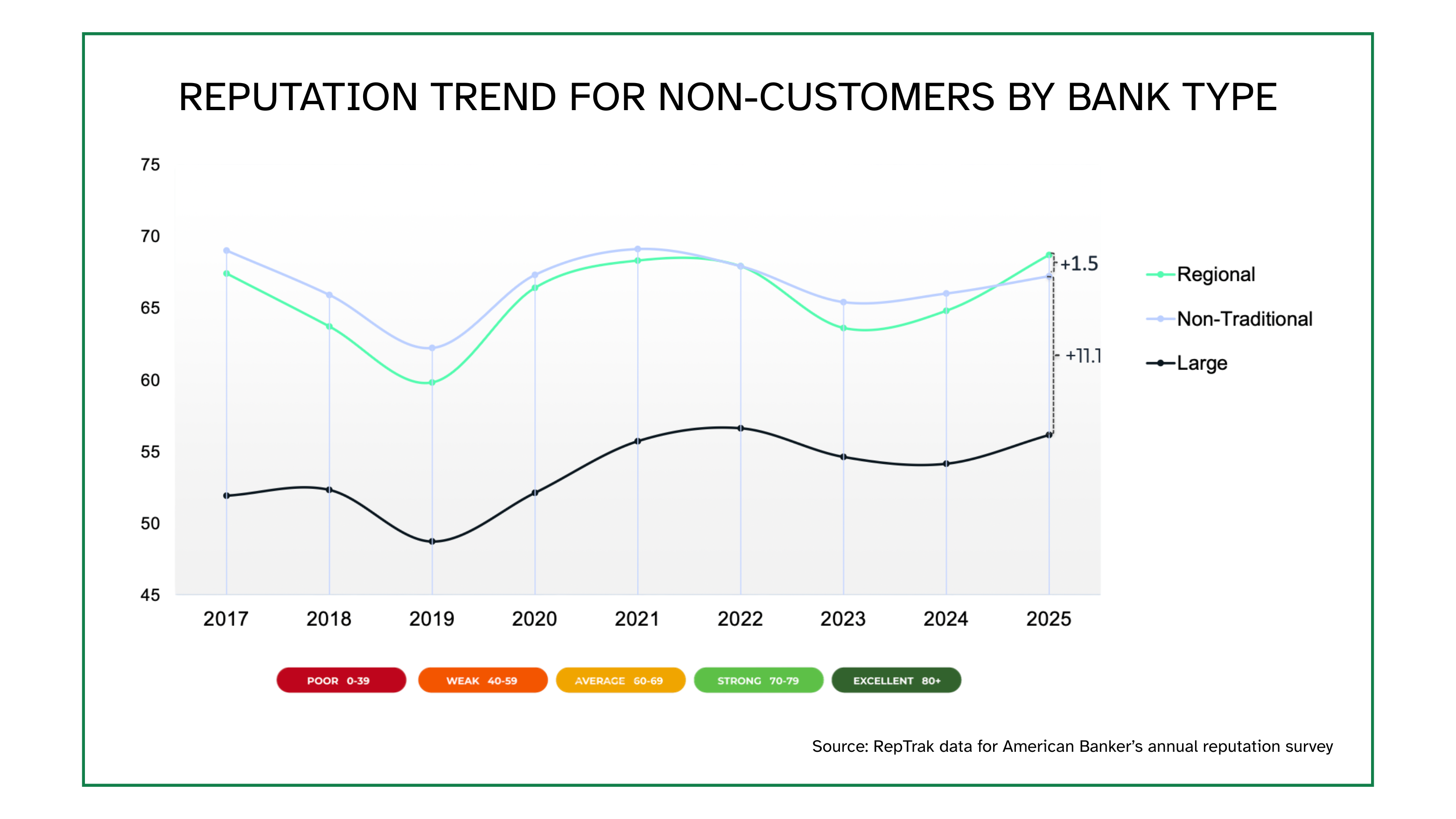 Reputation Trend For Non-Customers By Bank Type