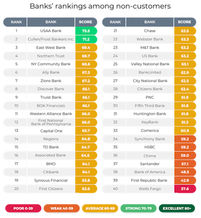 Best Banks Rbc 2023 American Banker Ranking: 40 U.S. banks ranked by Reputation Score ...