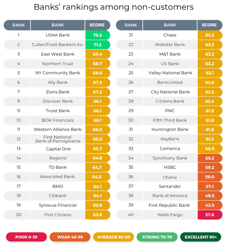 2023 American Banker Ranking: 40 U.S. banks ranked by Reputation Score ...