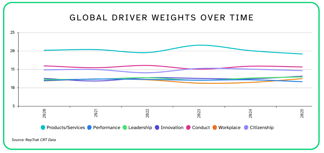 Global Driver Weights Over Time Graphic