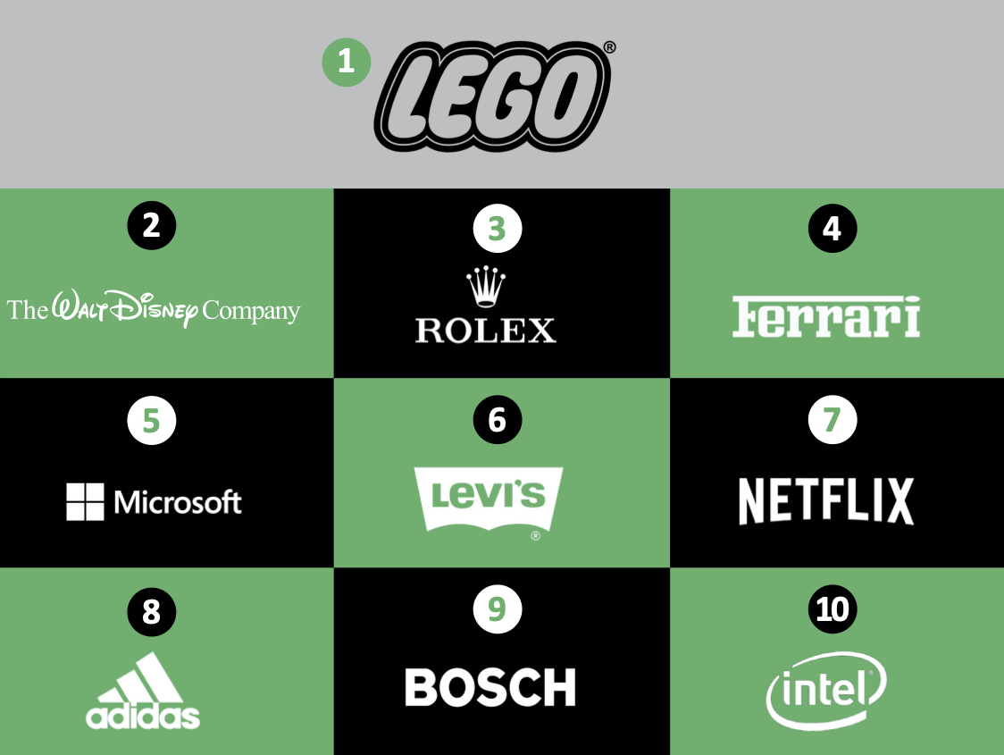 2020 Global RepTrak infographic top 10