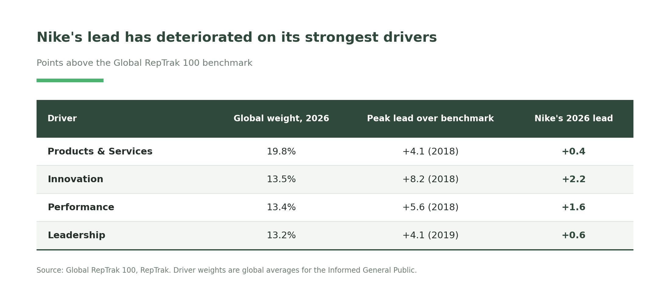 nike-driver-leads-table