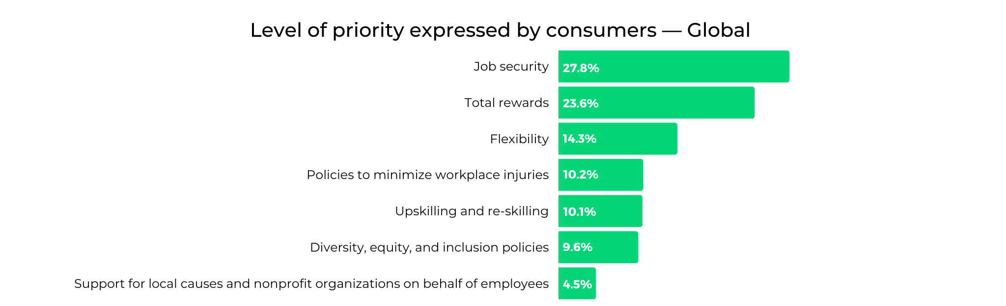 Level of priority expressed by consumers - Global