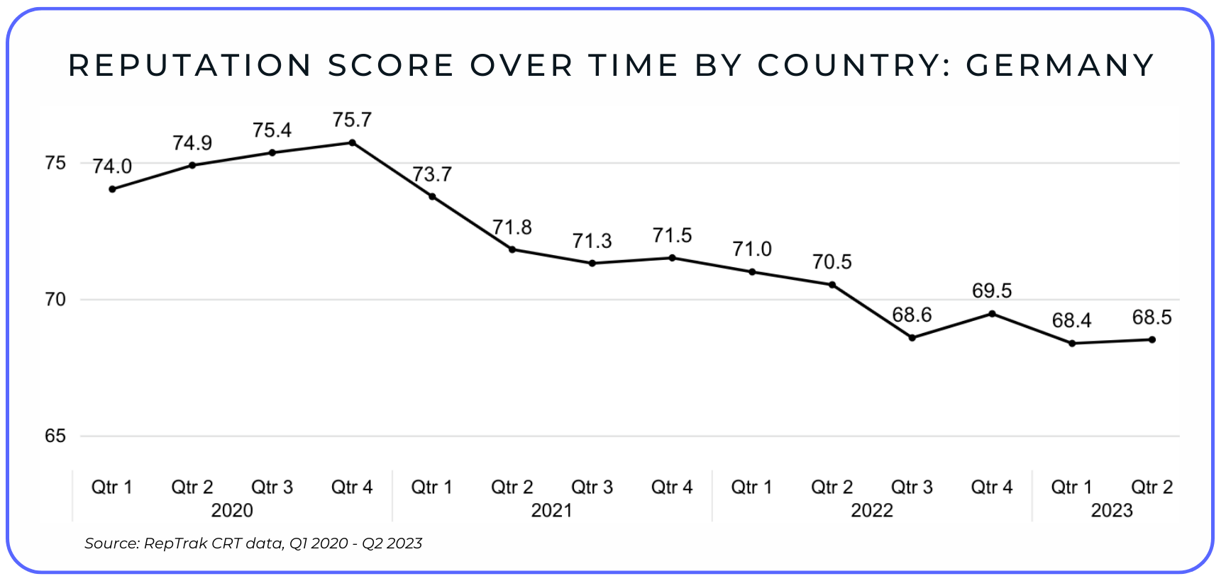 Reputation Score over time by country: Germany