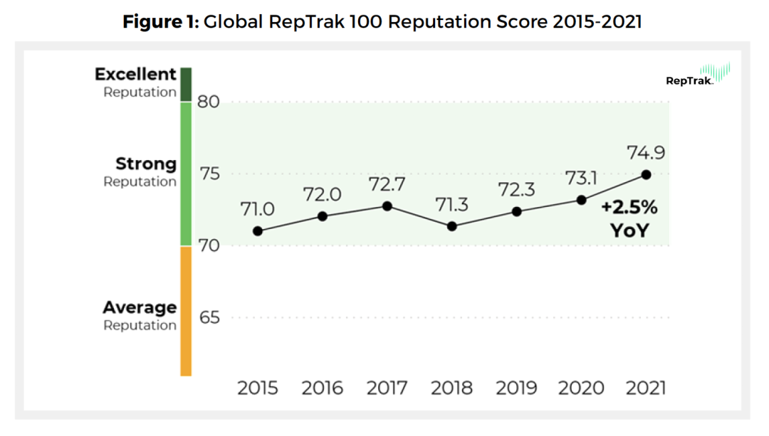 2021 Global RepTrak 100 - Figure 1