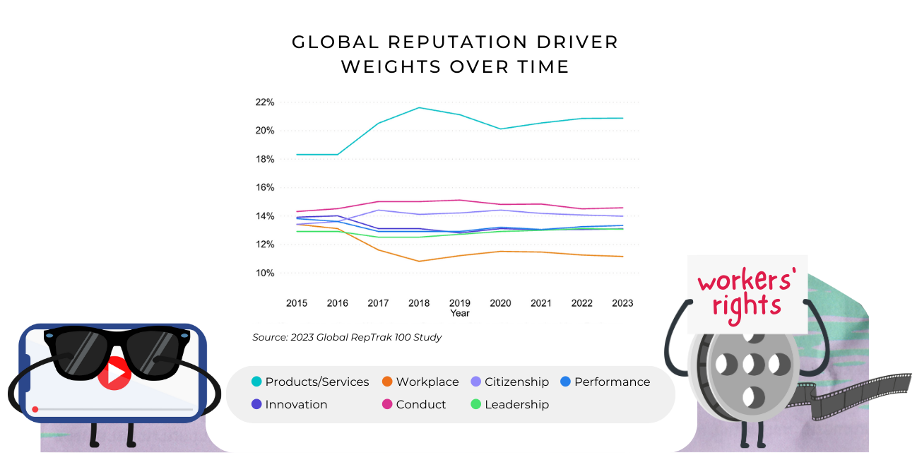 Global reputation driver weights over time