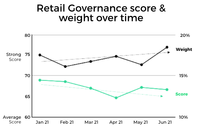 Governance score v weight