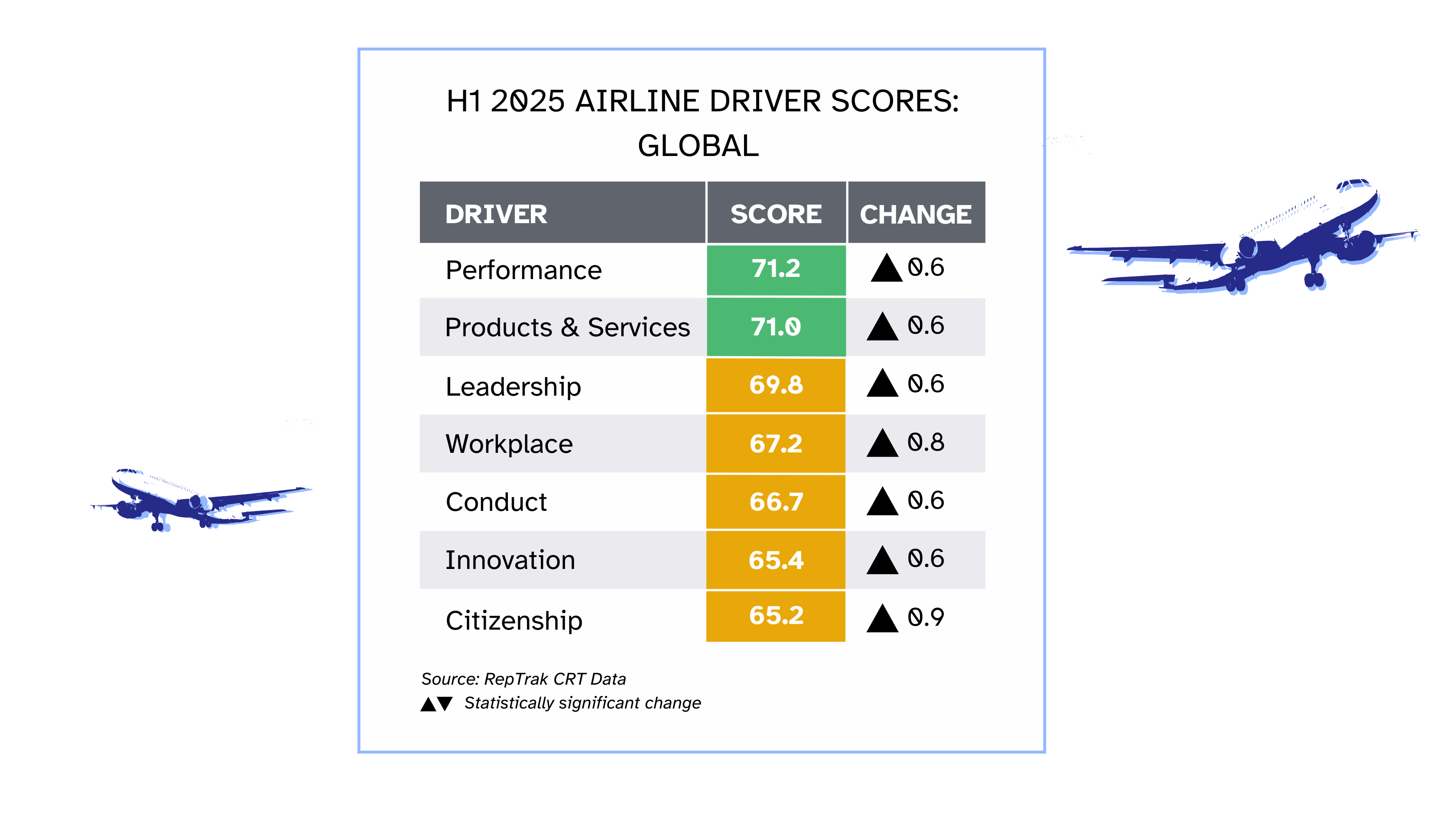 H1 2025 Airline Driver Scores: Global