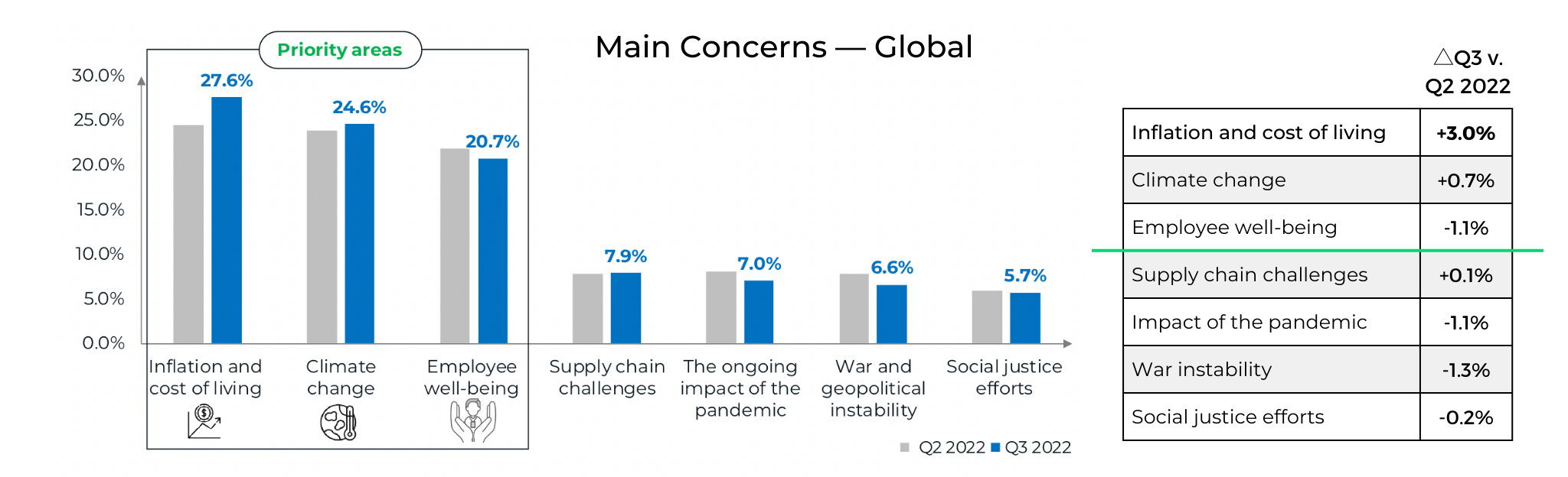 Main Concerns - Global