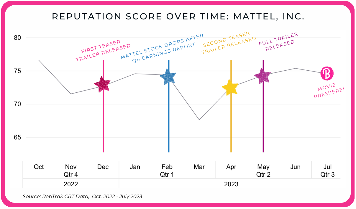 MattelRep Scores over time