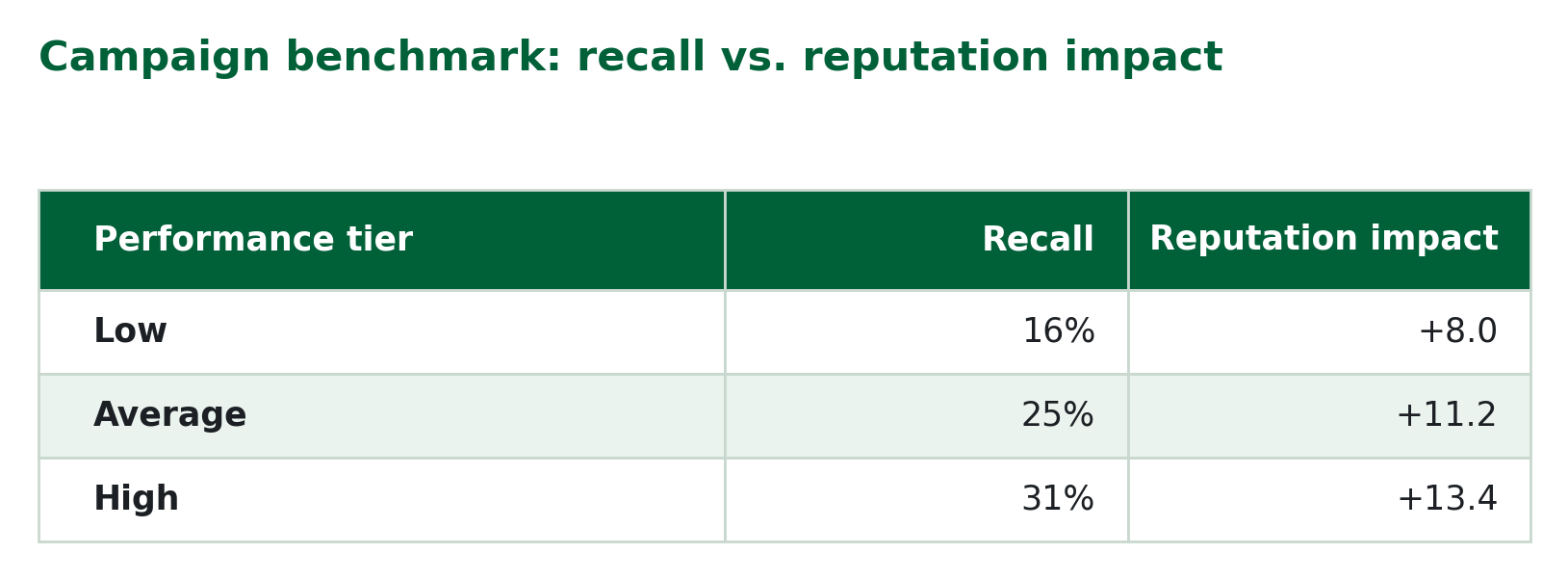 table-1-campaign-benchmark