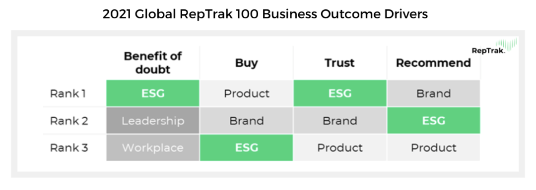 2021 Global RepTrak 100 - Business Outcome Drivers