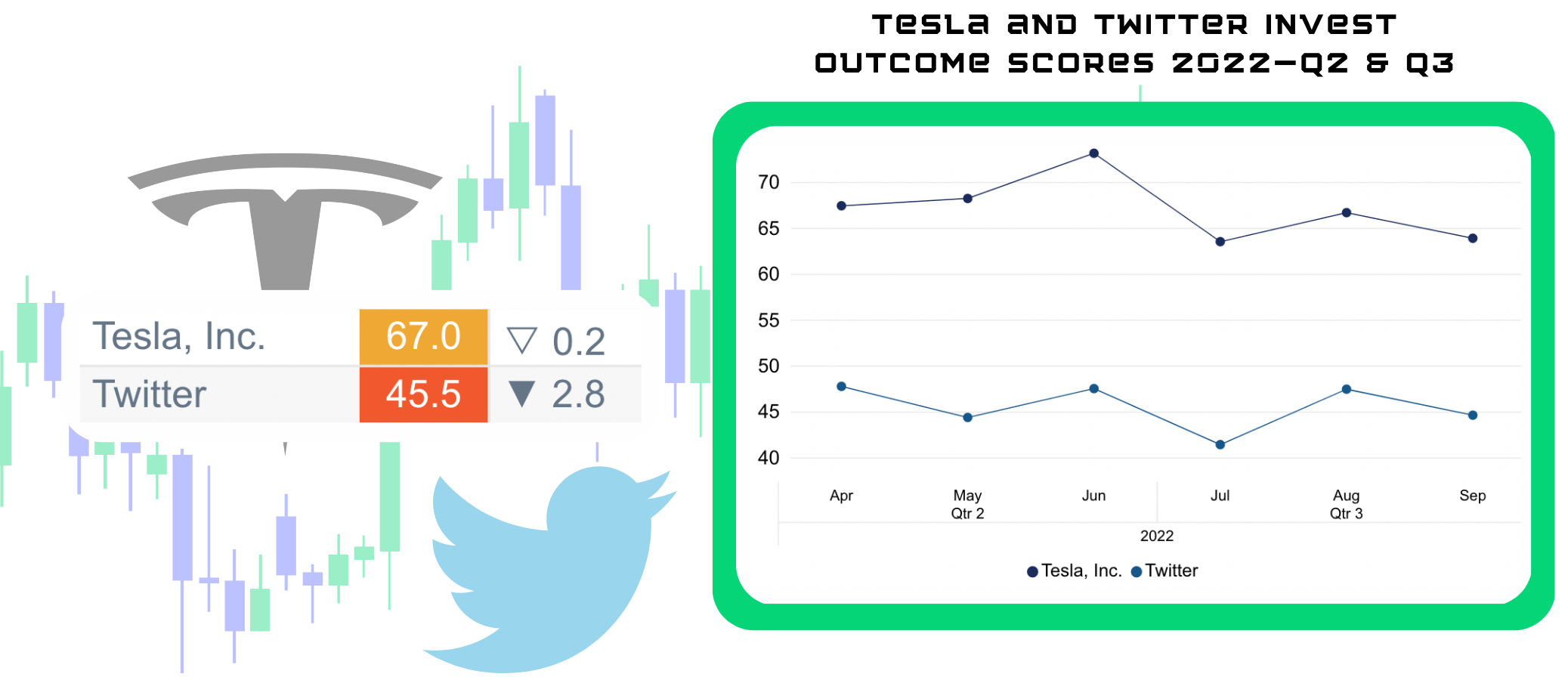 Tesla and Twitter Invest Scores