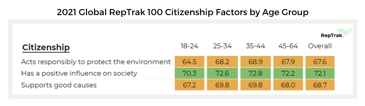 2021 Global RepTrak 100 - Citizenship