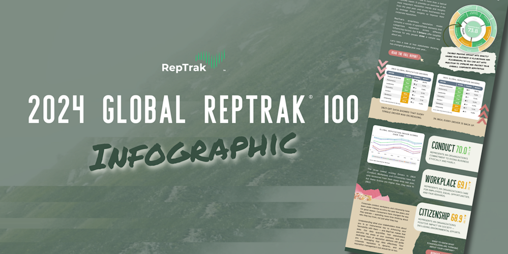 2024 Global RepTrak® 100 Infographic