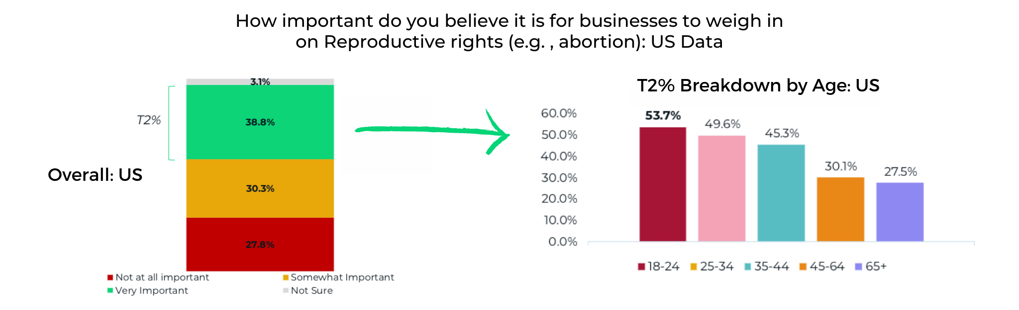 How important for businesses to weigh in on reproductive rights? US Data